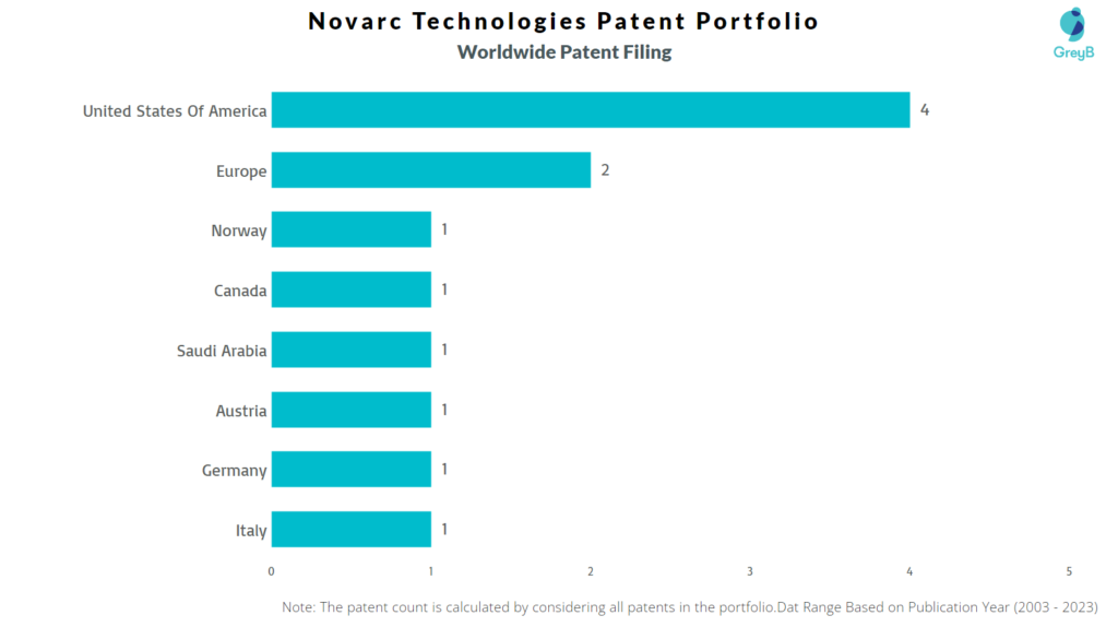 Novarc Technologies Worldwide Patent Filing