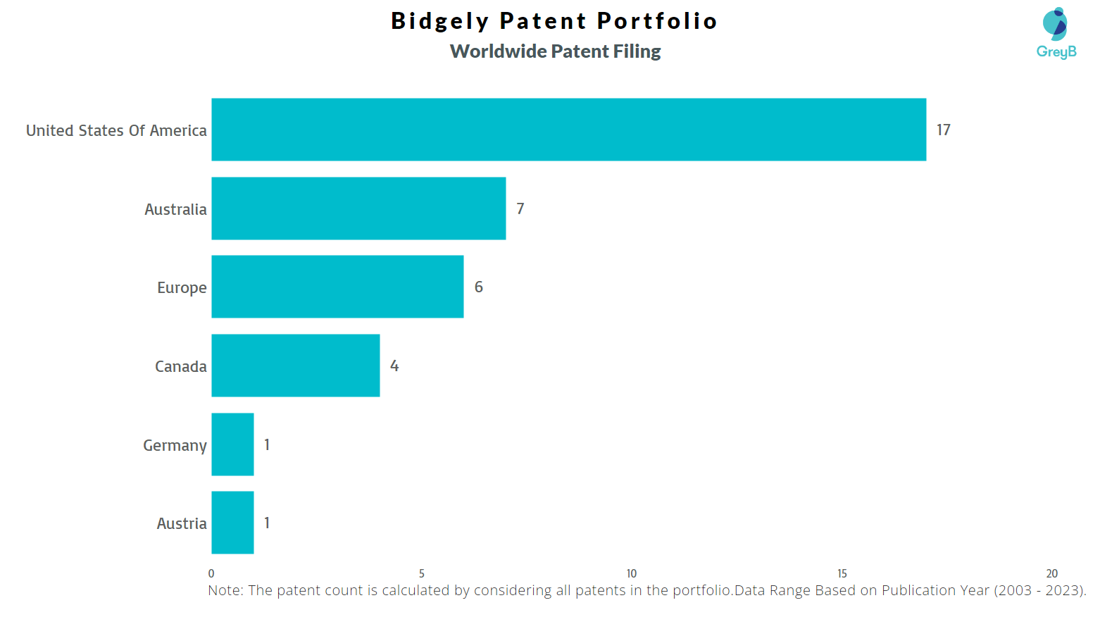 Bidgely Worldwide Patent Filing
