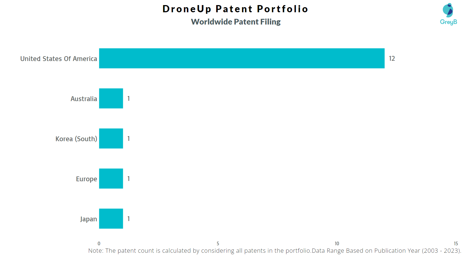 DroneUp Worldwide Patent Filing