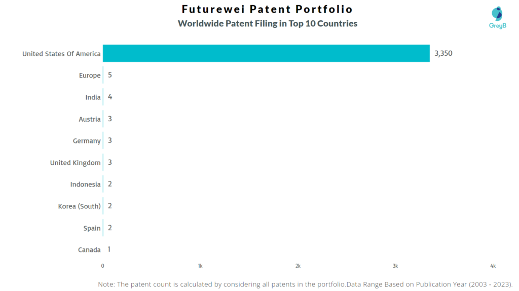 Futurewei Worldwide Patent Filing