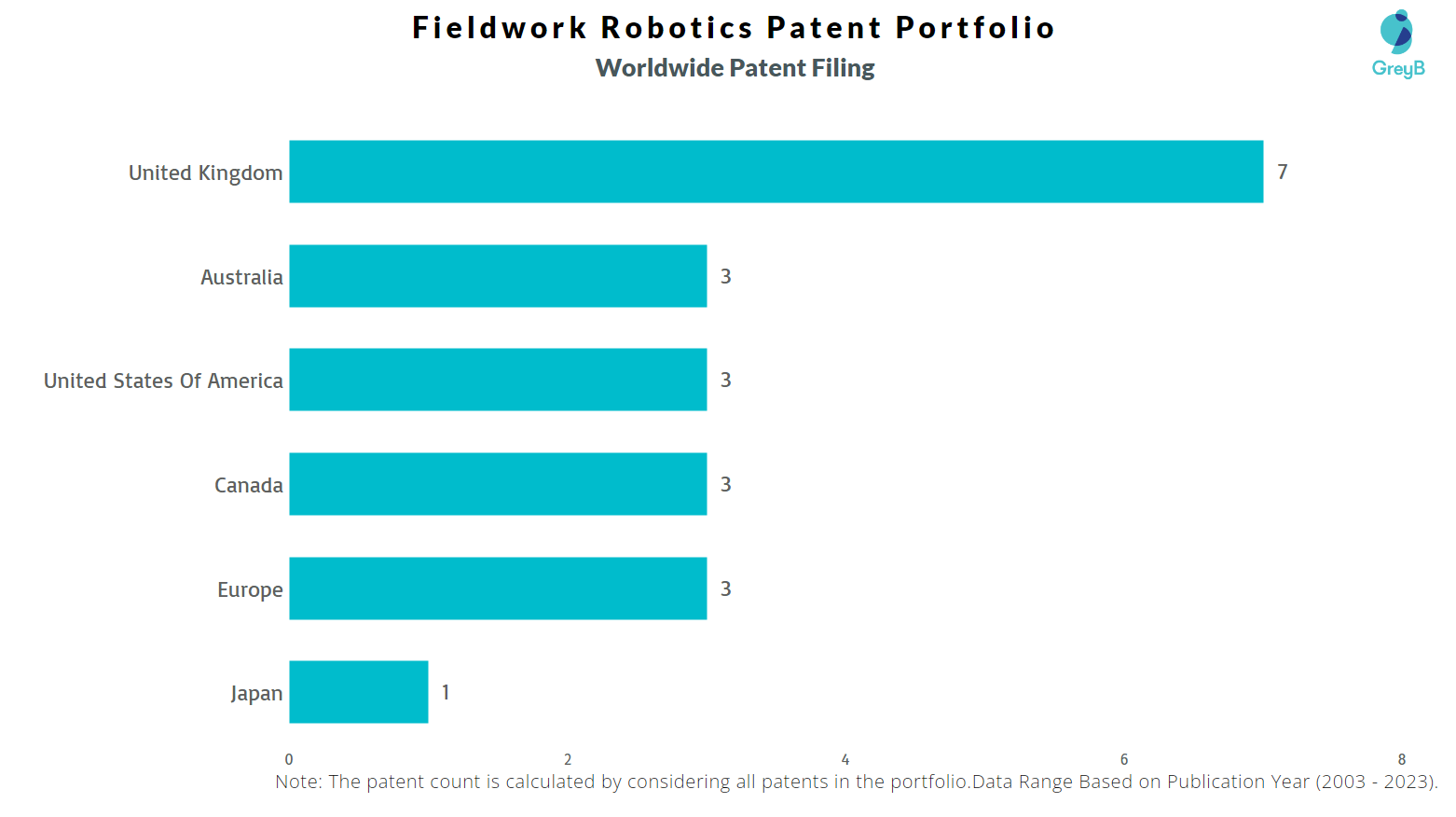 Fieldwork Robotics Worldwide Patent Filing