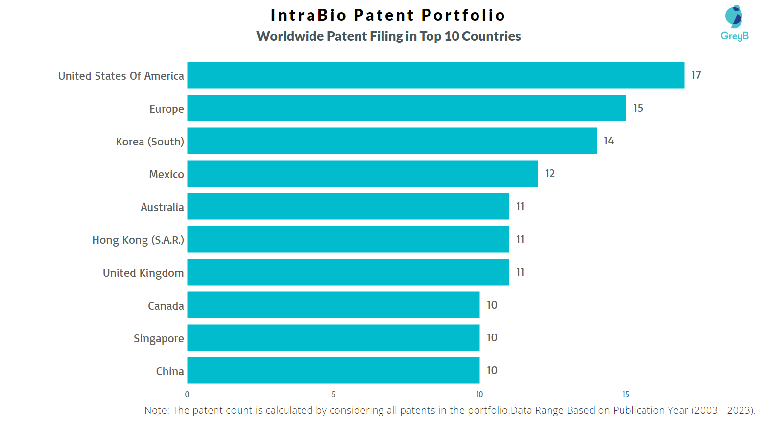 IntraBio Worldwide Patent Filing