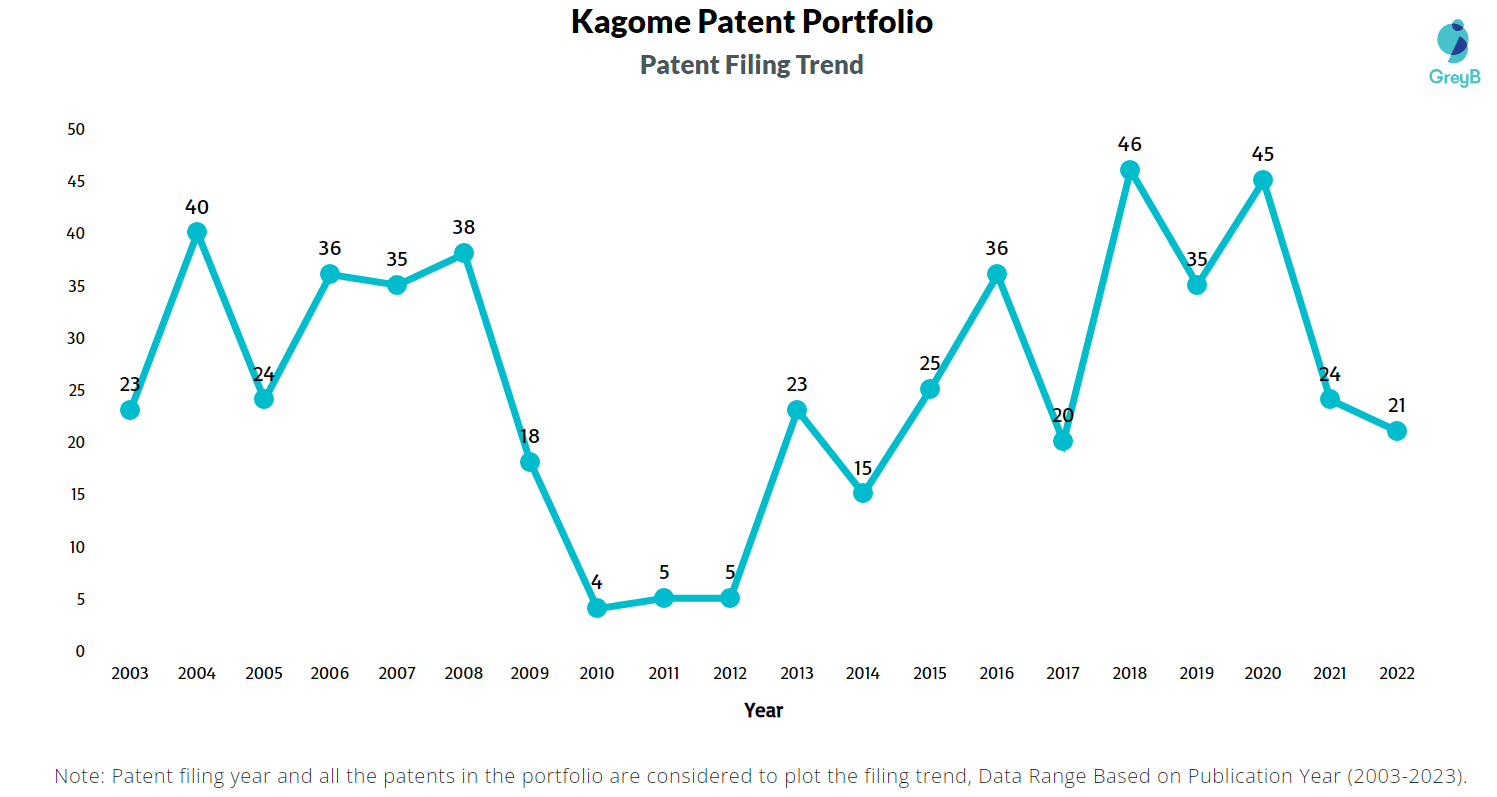 Kagome Patent Filing Trend