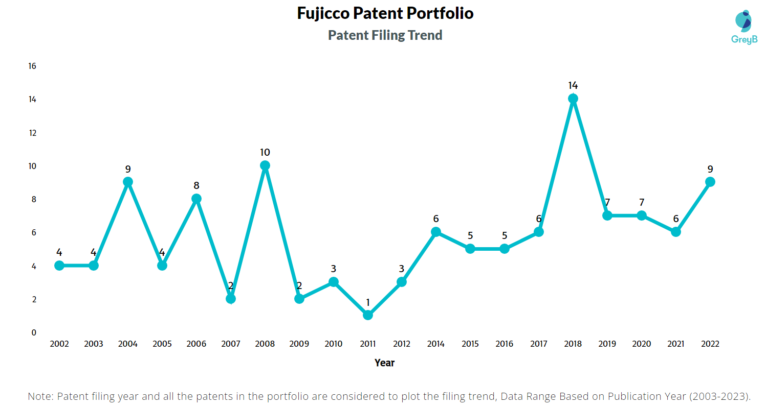 Fujicco Patent Filing Trend