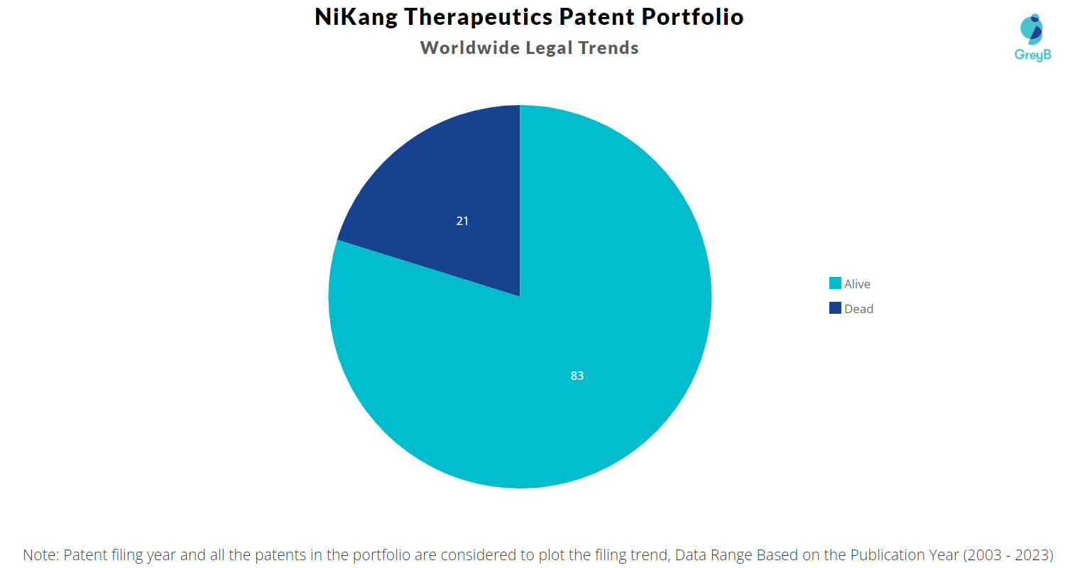 NiKang Therapeutics Patent Portfolio