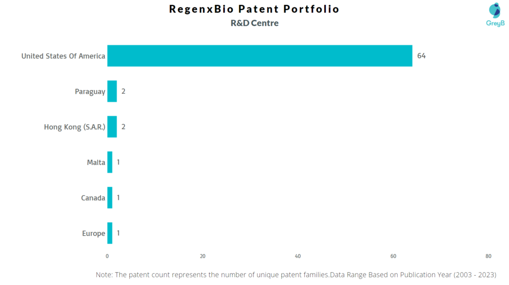R&D Centres of RegenxBio