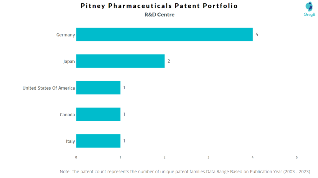 R&D Centres of Pitney Pharmaceuticals