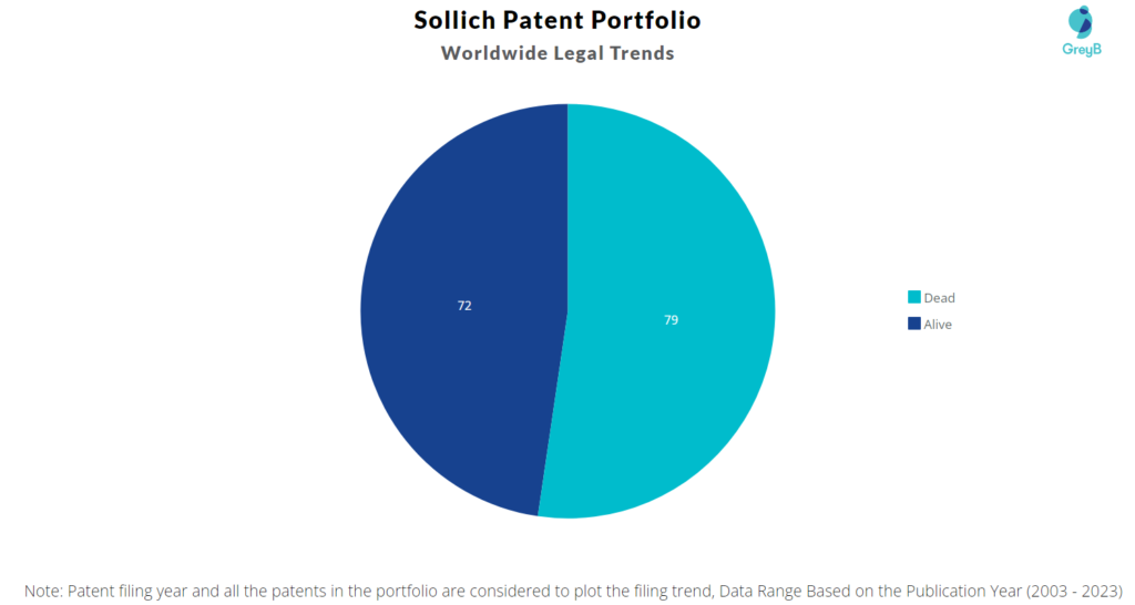 Sollich Patent Portfolio