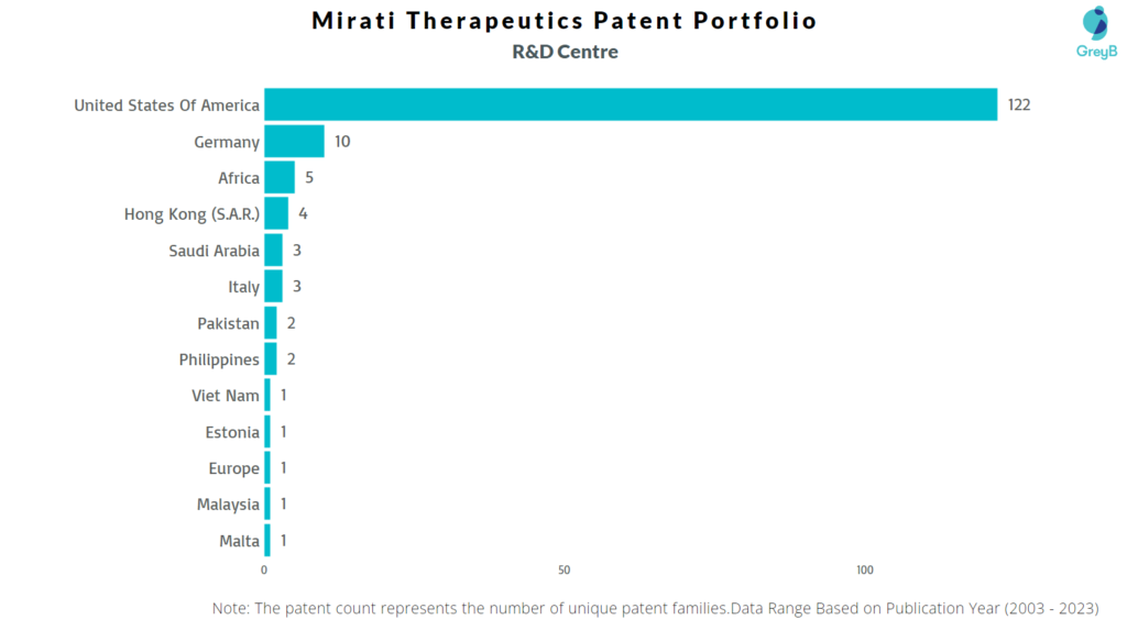 R&D Centres of Mirati Therapeutics 