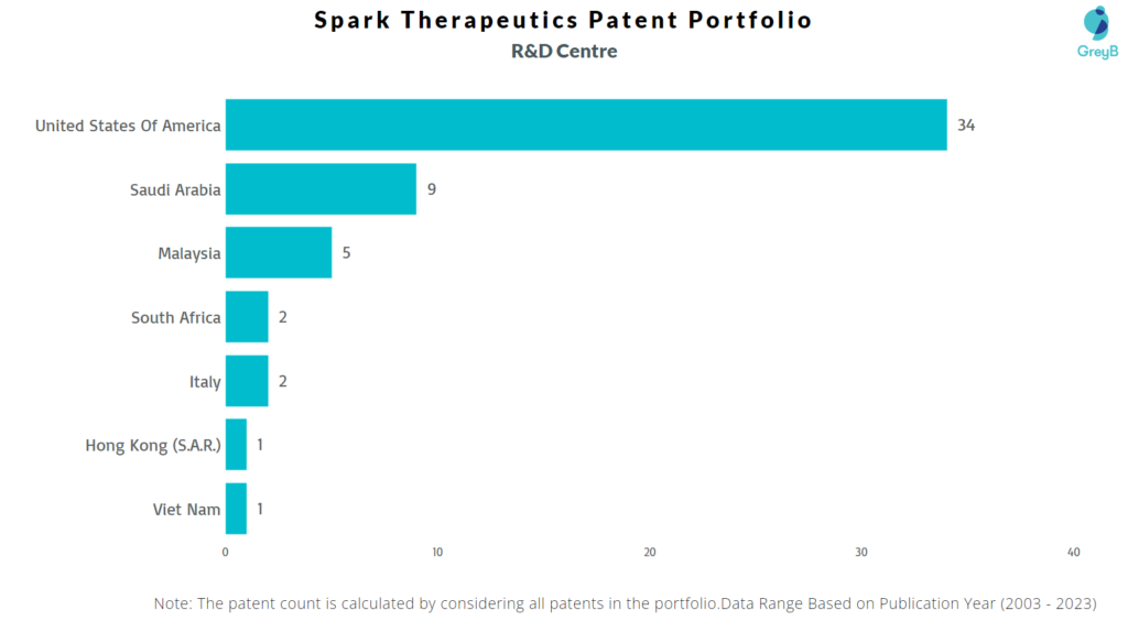 R&D Centres of Spark Therapeutics
