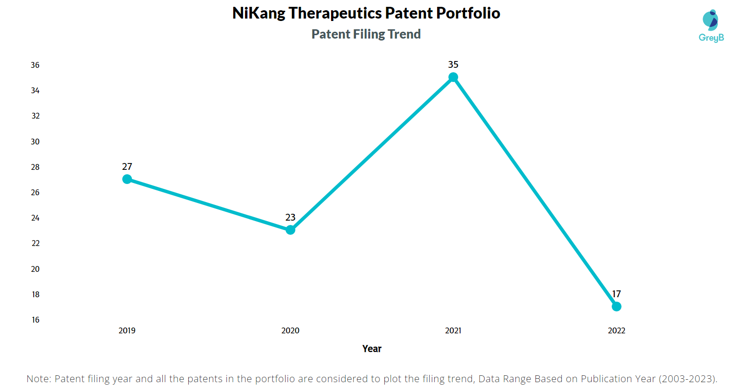 NiKang Therapeutics Patent Filing Trend