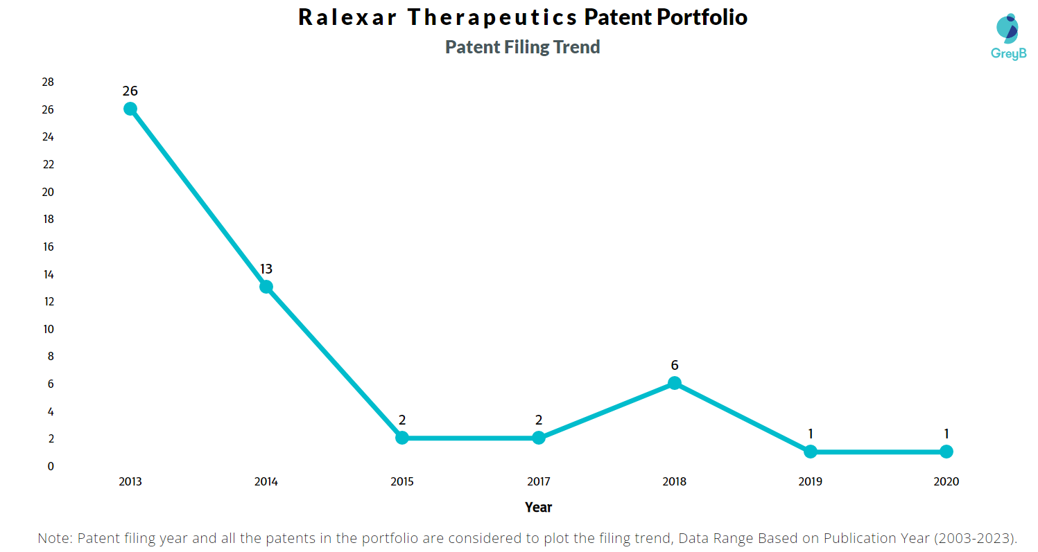 Ralexar Therapeutics Patent Filing Trend