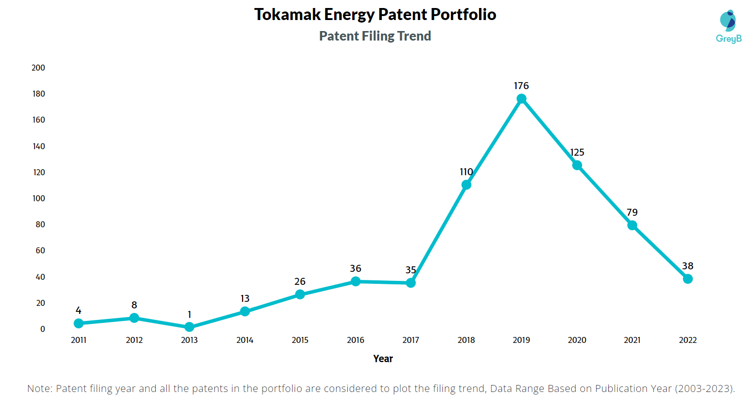 Tokamak Energy Patent Filing Trend