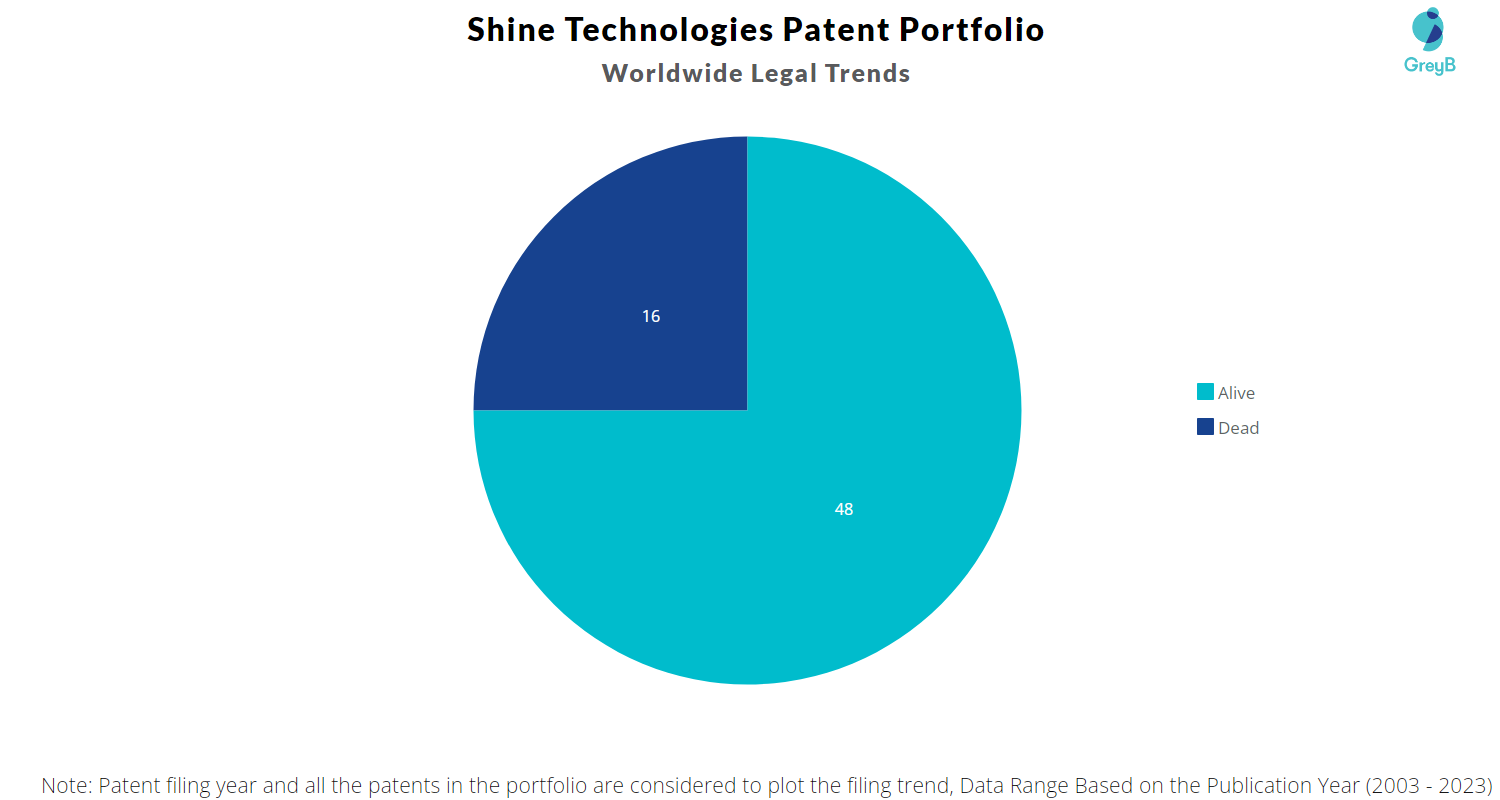 Shine Technologies Patent Portfolio