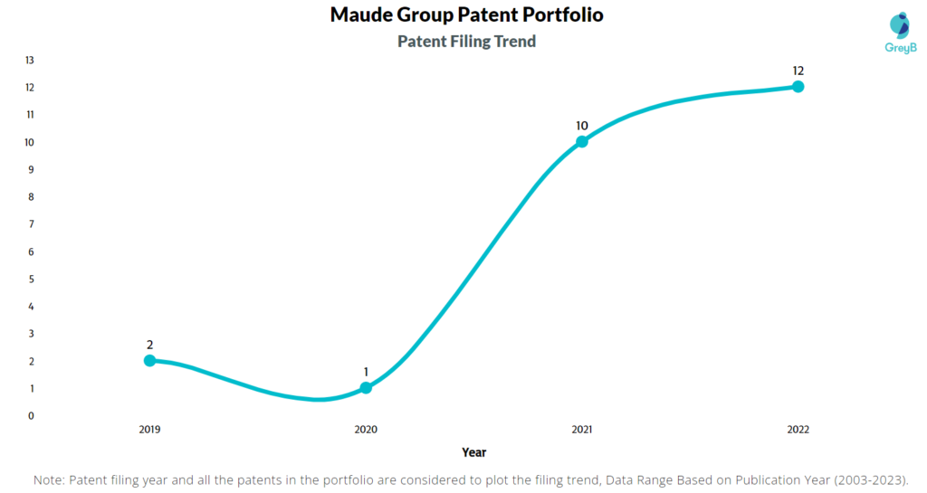 Maude Group Patents Filing Trend