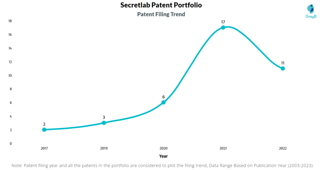 Secretlab Patents Filing Trend