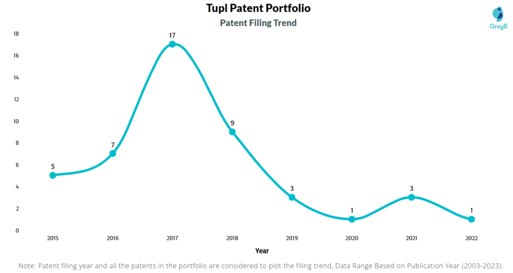 Tupl Patents Filing Trend