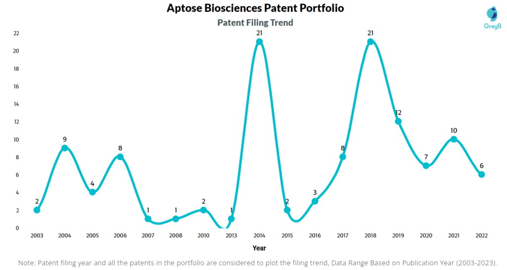 Aptose Biosciences Patents Filing Trend