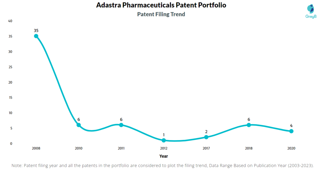 Adastra Pharmaceuticals Patents Filing Trend