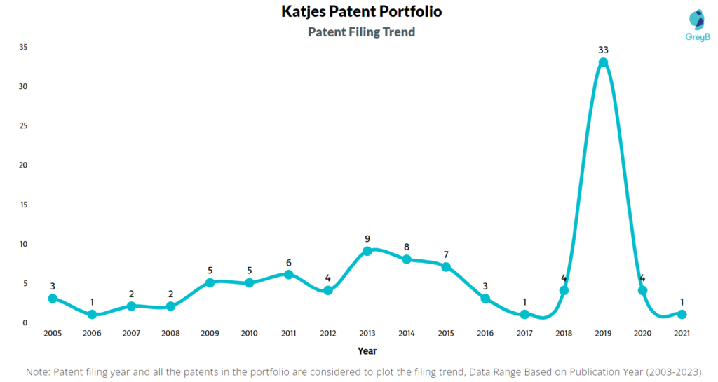 Katjes Patents Filing Trend
