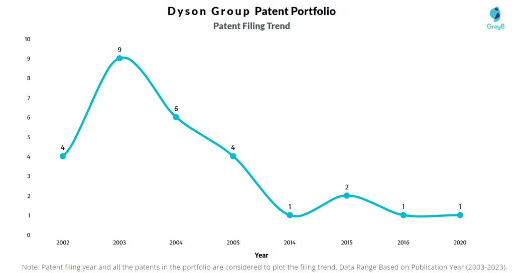 Dyson Group Patents Filing Trend