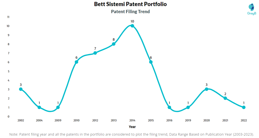 Bett Sistemi Patents Filing Trend
