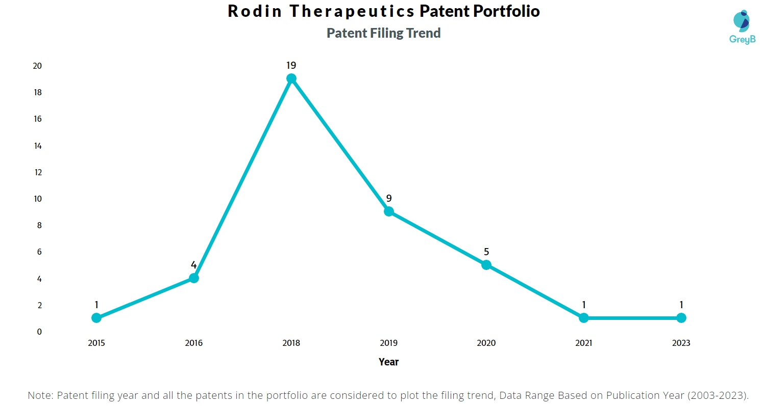 Rodin Therapeutics Patents Filing Trend