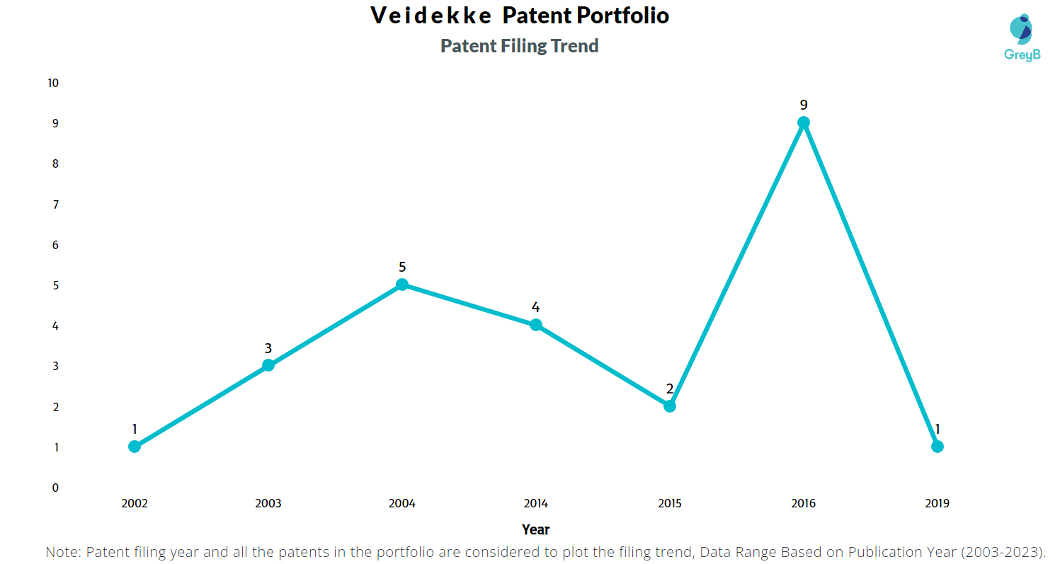 Veidekke Patents Filing Trend