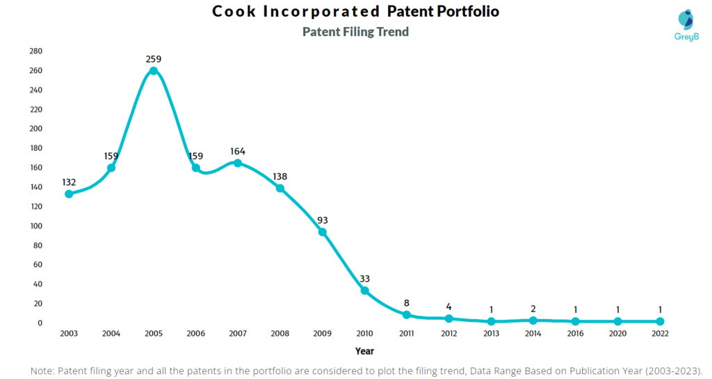 Cook Incorporated Patents Filing Trend