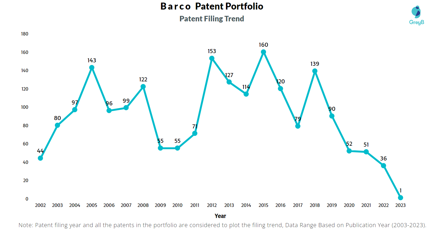 Barco Patents Filing Trend