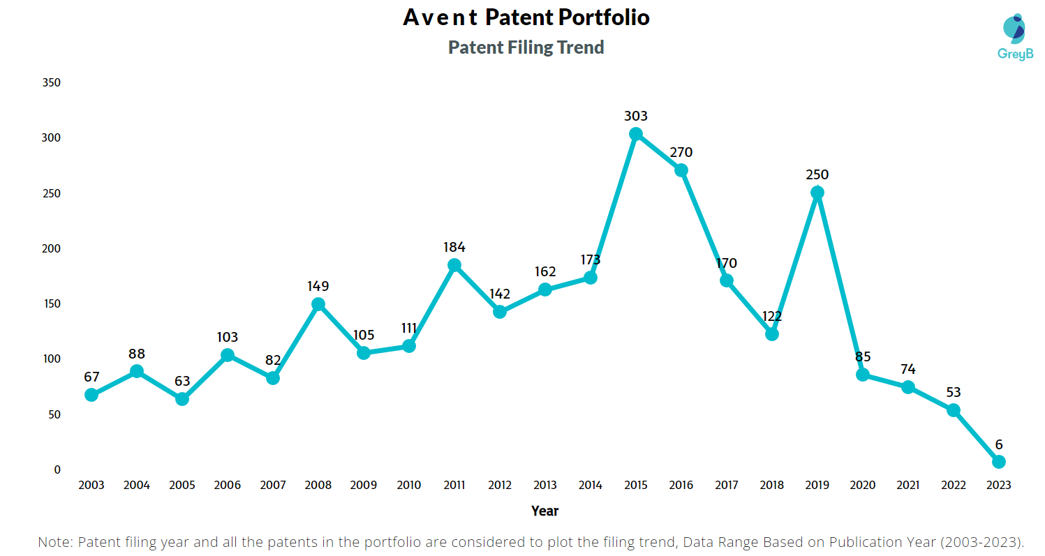 Avent Inc Patents Filing Trend