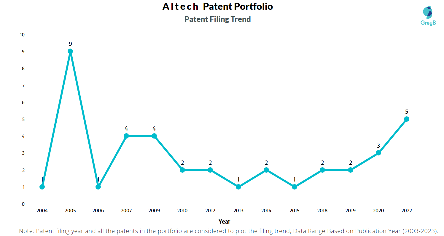 Altech Co Ltd Patents Filing Trend