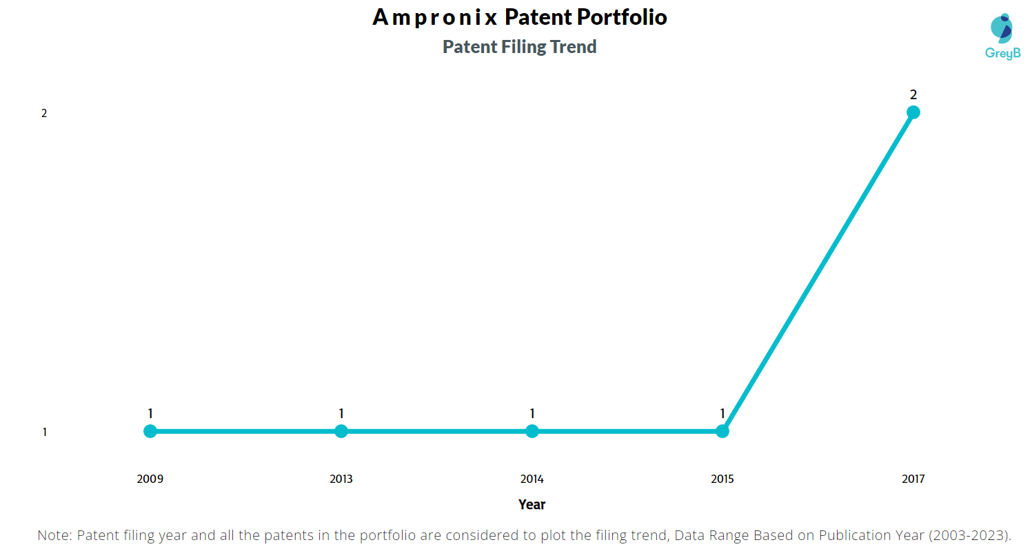 Ampronix Patents Filing Trend