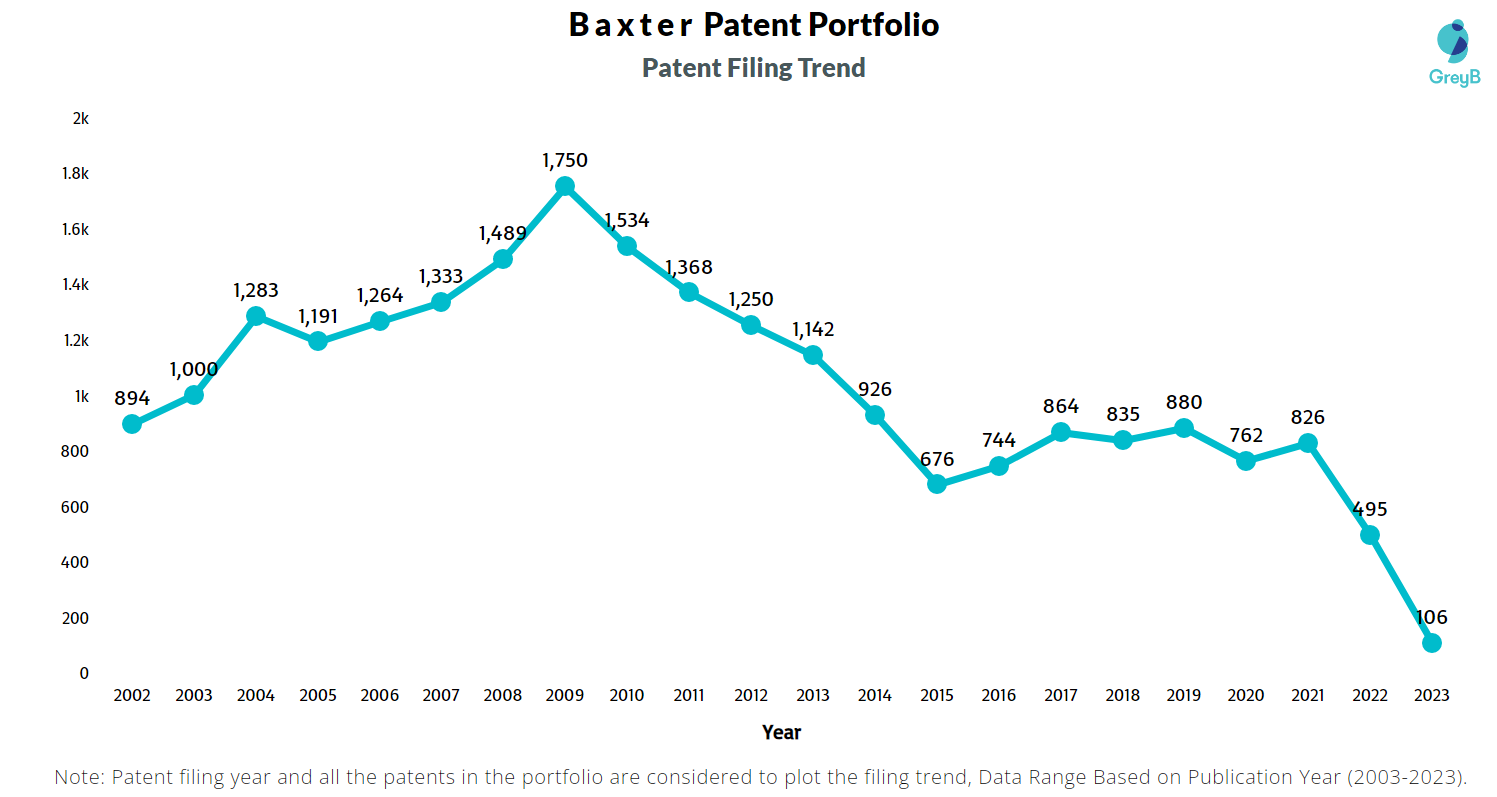 Baxter International Patents Filing Trend