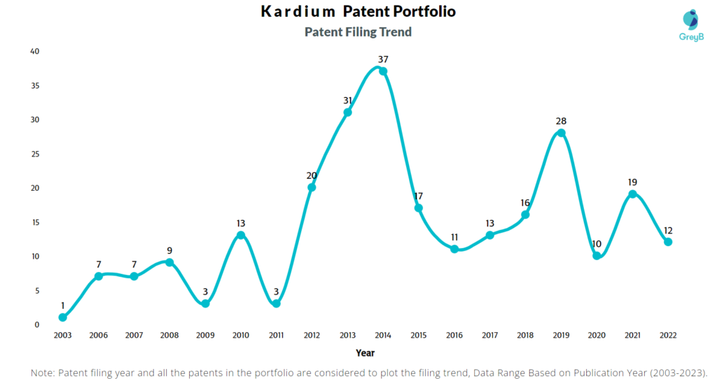 Kardium Patents Filing Trend