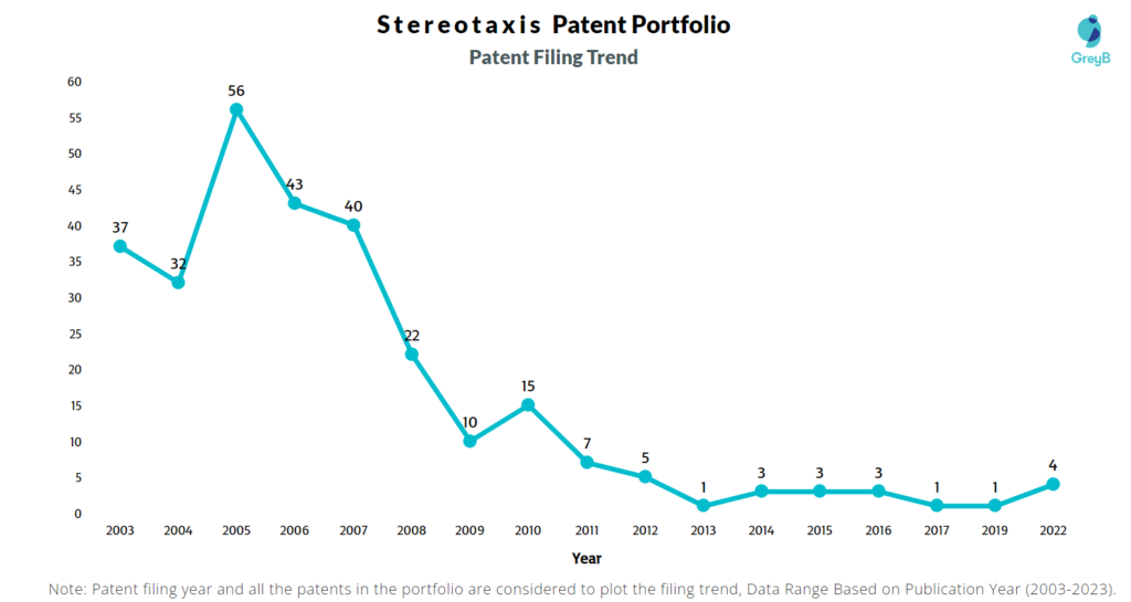 Stereotaxis Patents Filing Trend