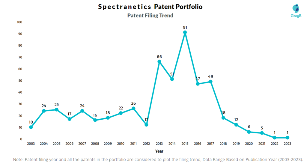 Spectranetics Patents Filing Trend