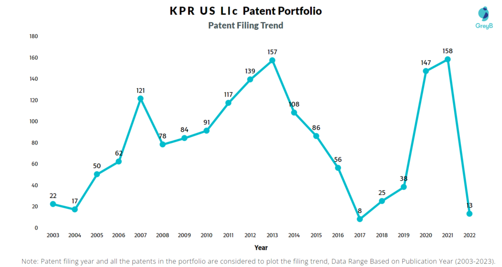 KPR US Llc Patents Filing Trend
