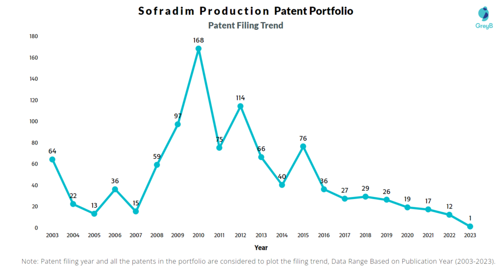 Sofradim Production Patents Filing Trend
