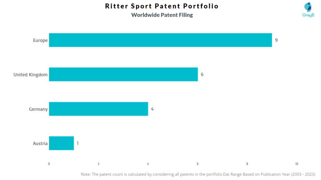 Ritter Sport Worldwide Patents