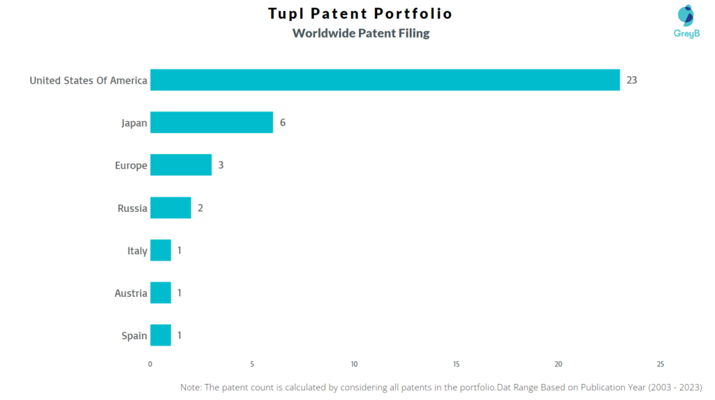 Tupl Worldwide Patents