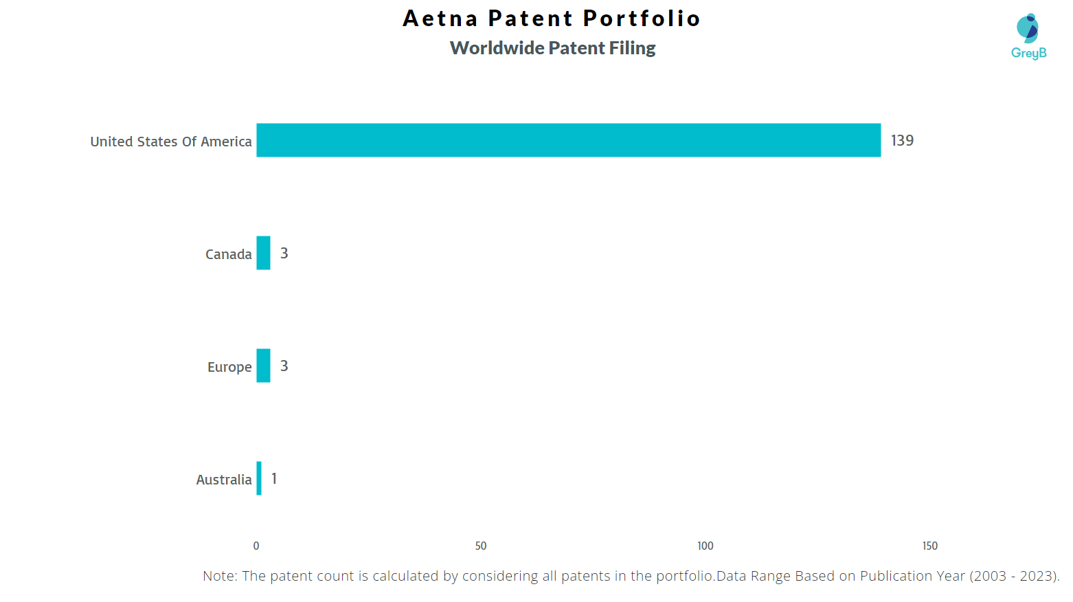 Aetna Worldwide Patents