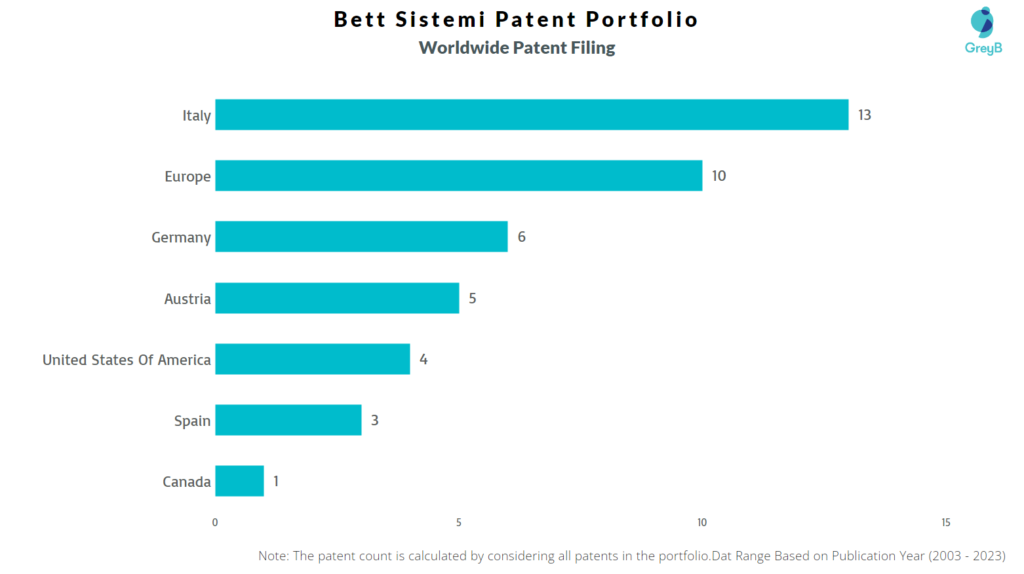 Bett Sistemi Worldwide Patents