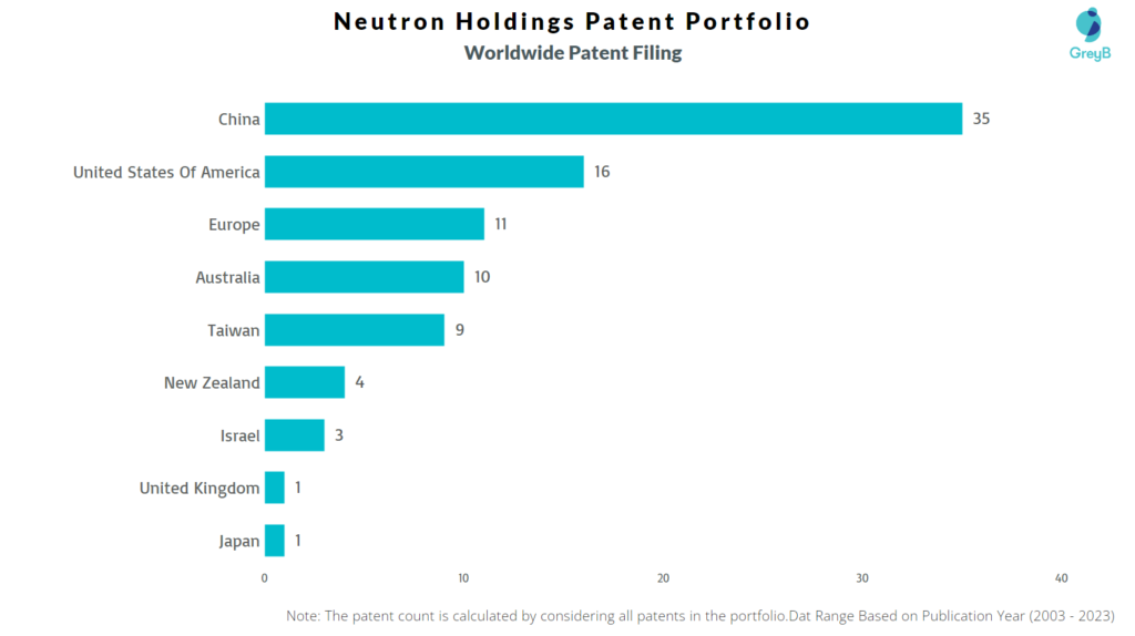 Neutron Holdings worldwide Patents