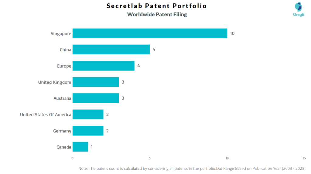 Secretlab Worldwide Patents