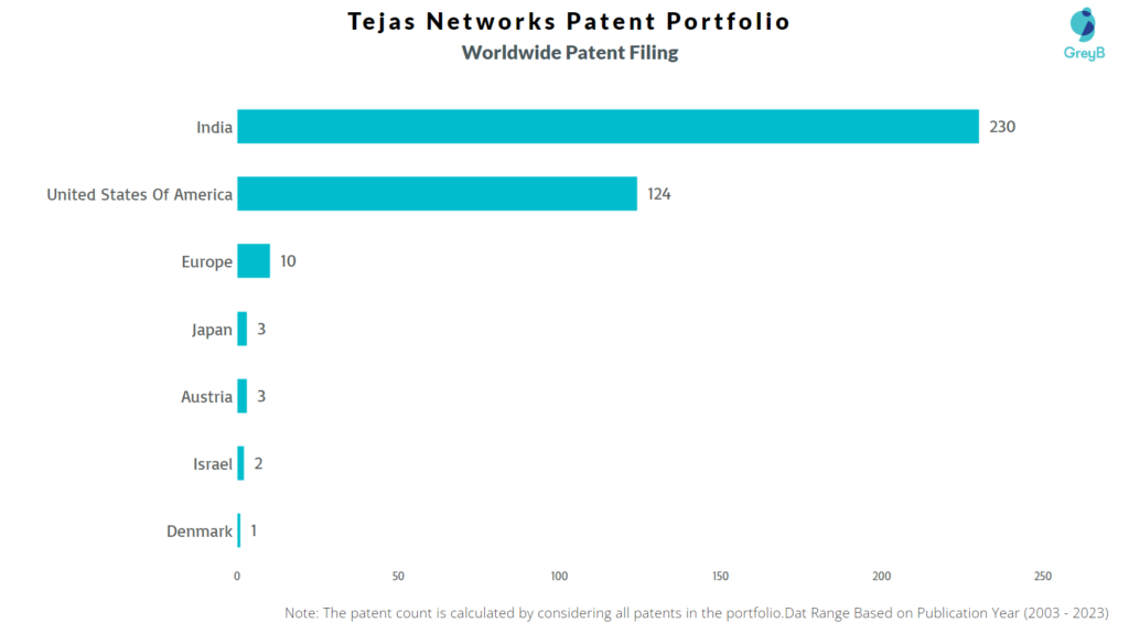 Tejas Networks Worldwide Patents