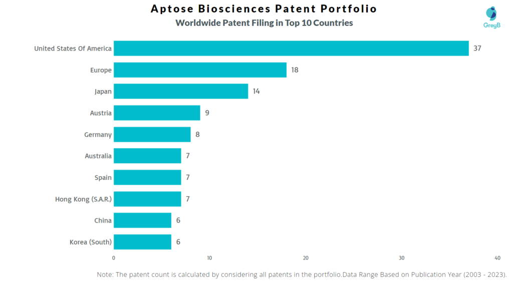 Aptose Biosciences Worldwide Patents