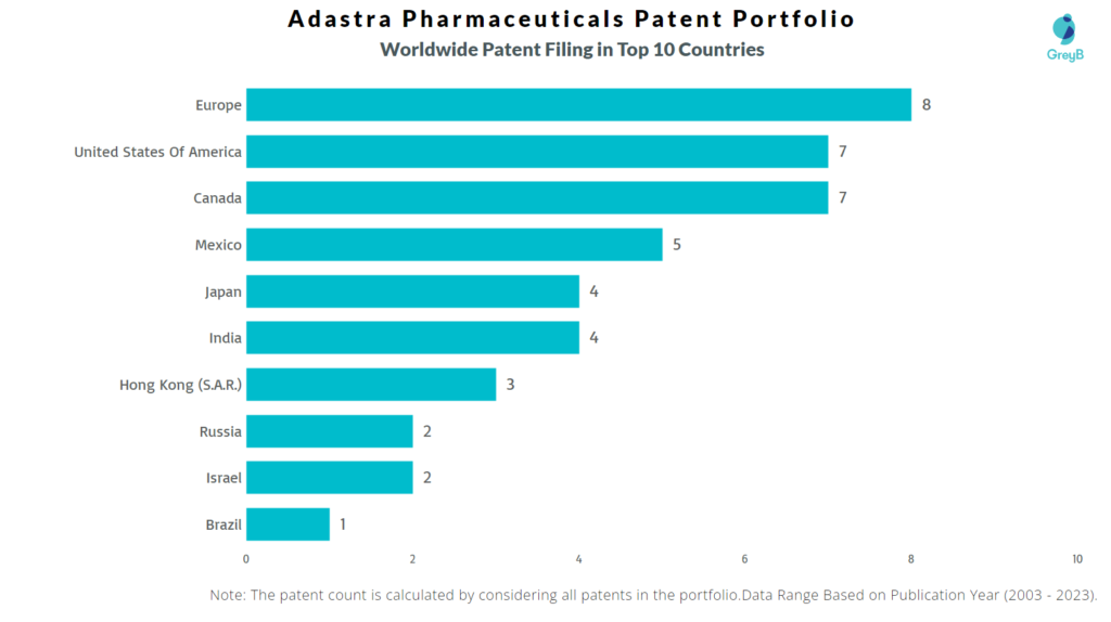 Adastra Pharmaceuticals Worldwide Patents