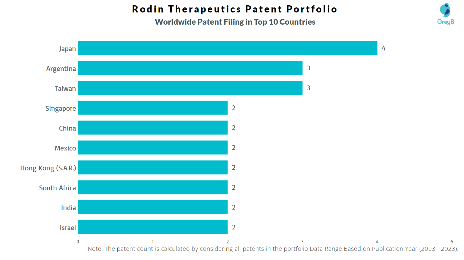 Rodin Therapeutics Worldwide Patents