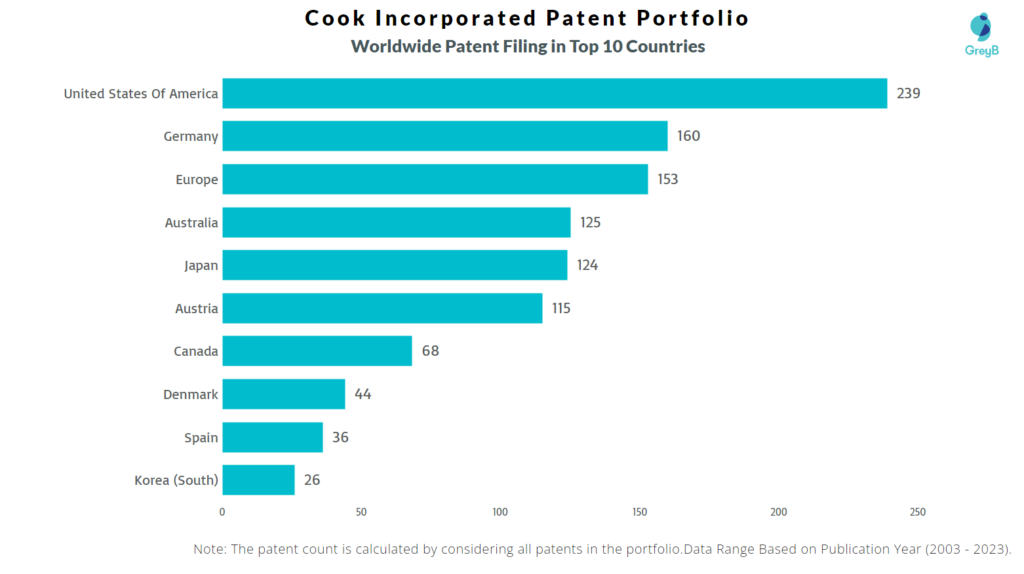 Cook Incorporated Worldwide Patents